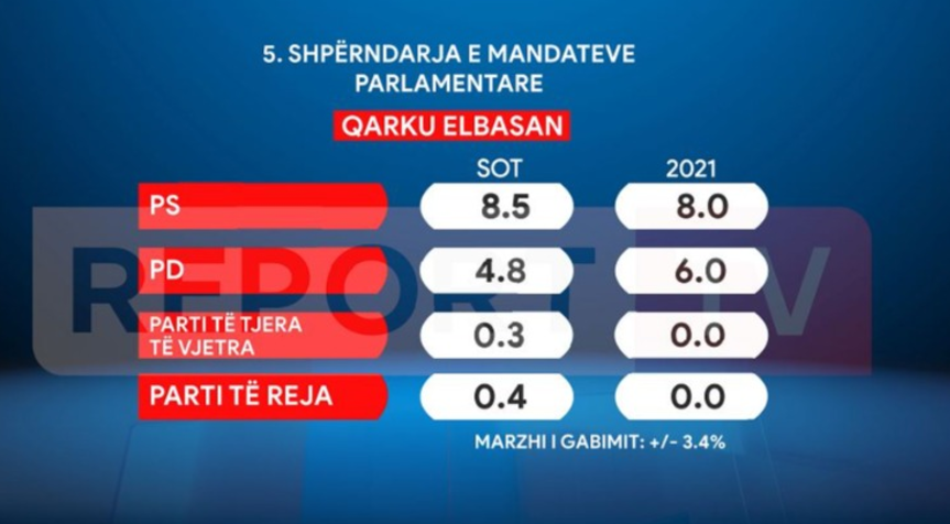 Sondazhi  PS  9 deputetë në Elbasan  PD zbret 1 2 mandate më poshtë