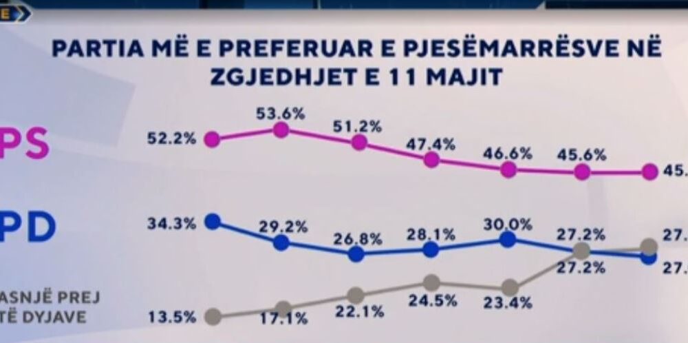 sondazhi-45-4-e-shqiptareve-preferojne-ps-pd-ne-e-duan-vetem-27-0