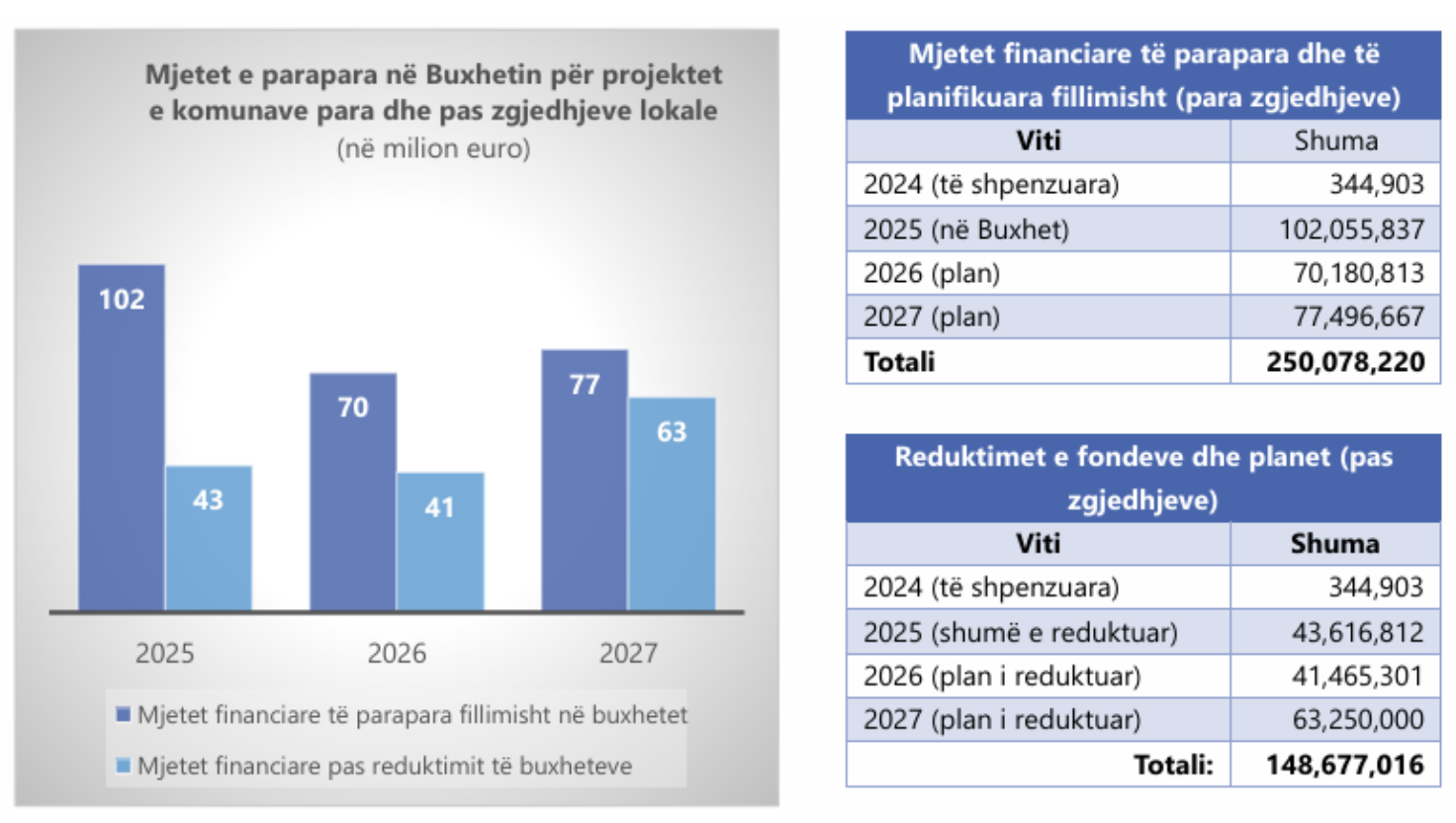 Infografik: Qendra për Komunikime Qytetare