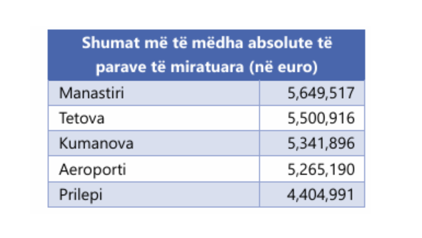 Infografik: Qendra për Komunikime Qytetare