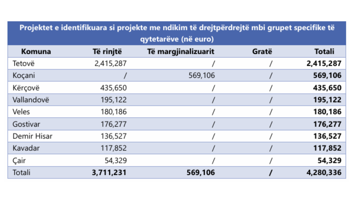 Infografik: Qendra për Komunikime Qytetare