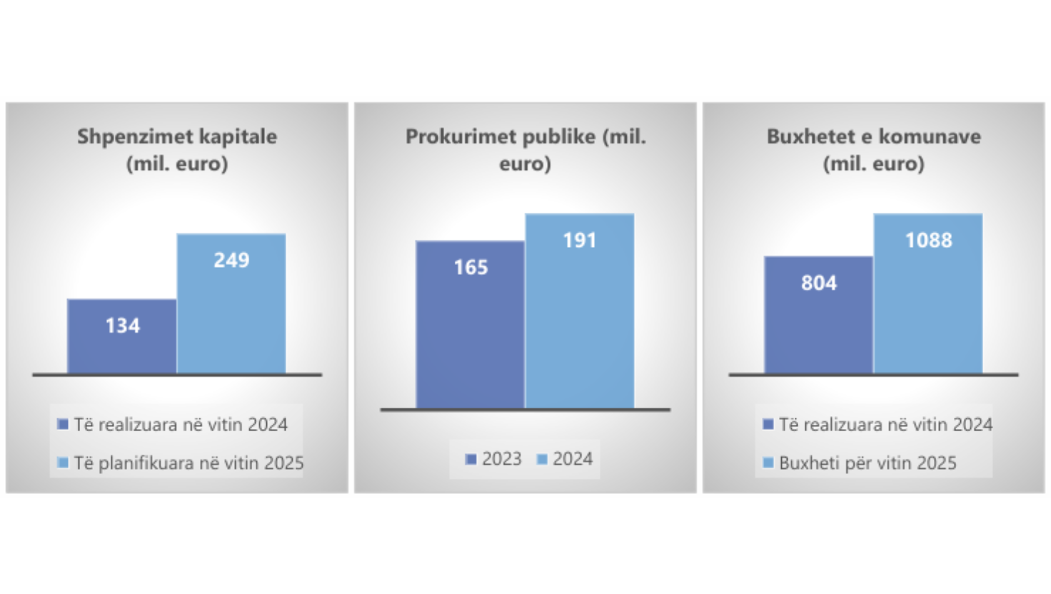 Infografik: Qendra për Komunikime Qytetare