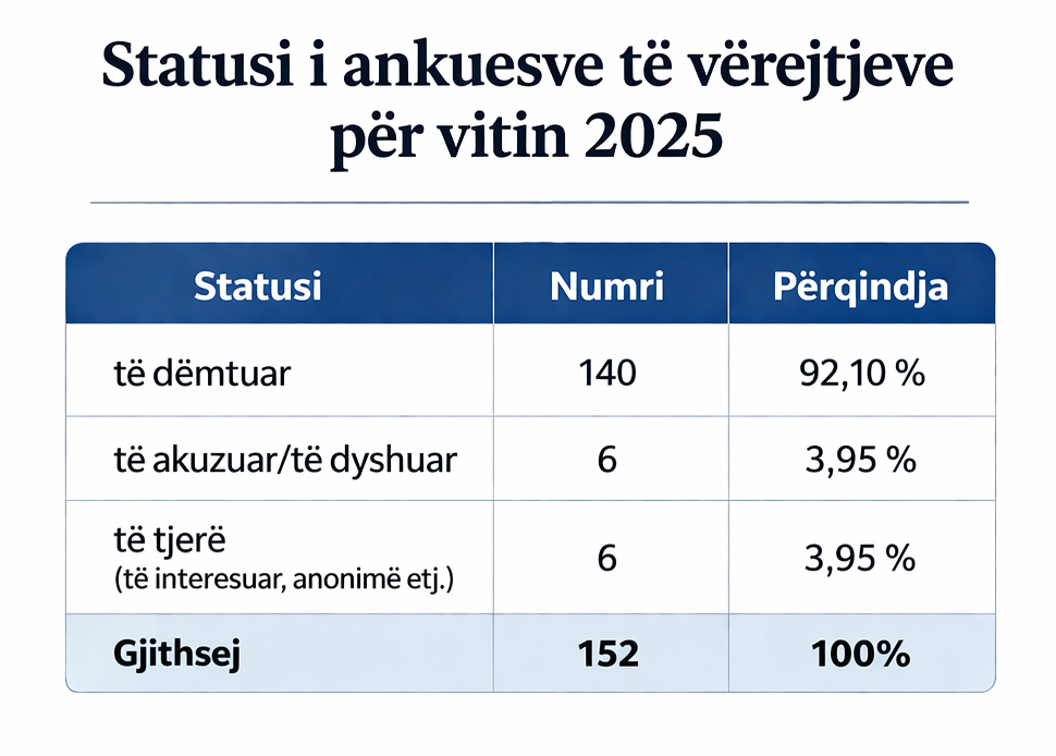 Tabela 2. Burimi i të dhënave: Këshilli i Prokurorëve Publik
