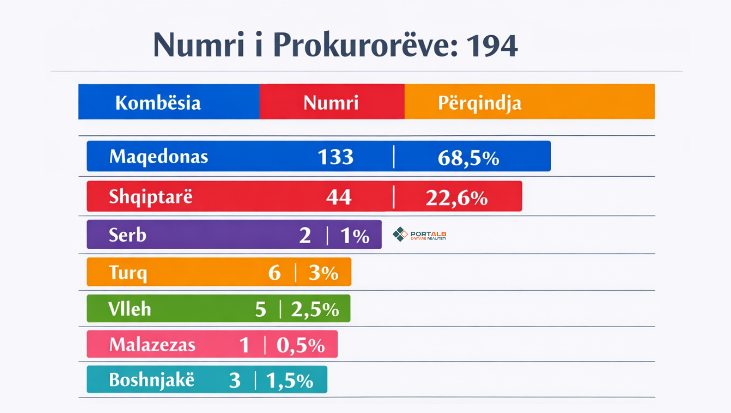 Përfaqësimi në Prokuroritë e RMV-së sipas kombësisë. Infografiku i gjeneruar me IA/Copilot