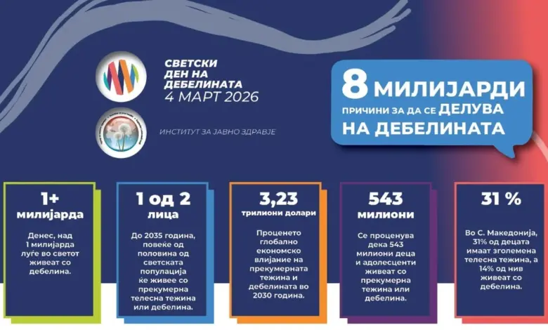 13 7 përqind e fëmijëve janë obezë  mbipeshë 