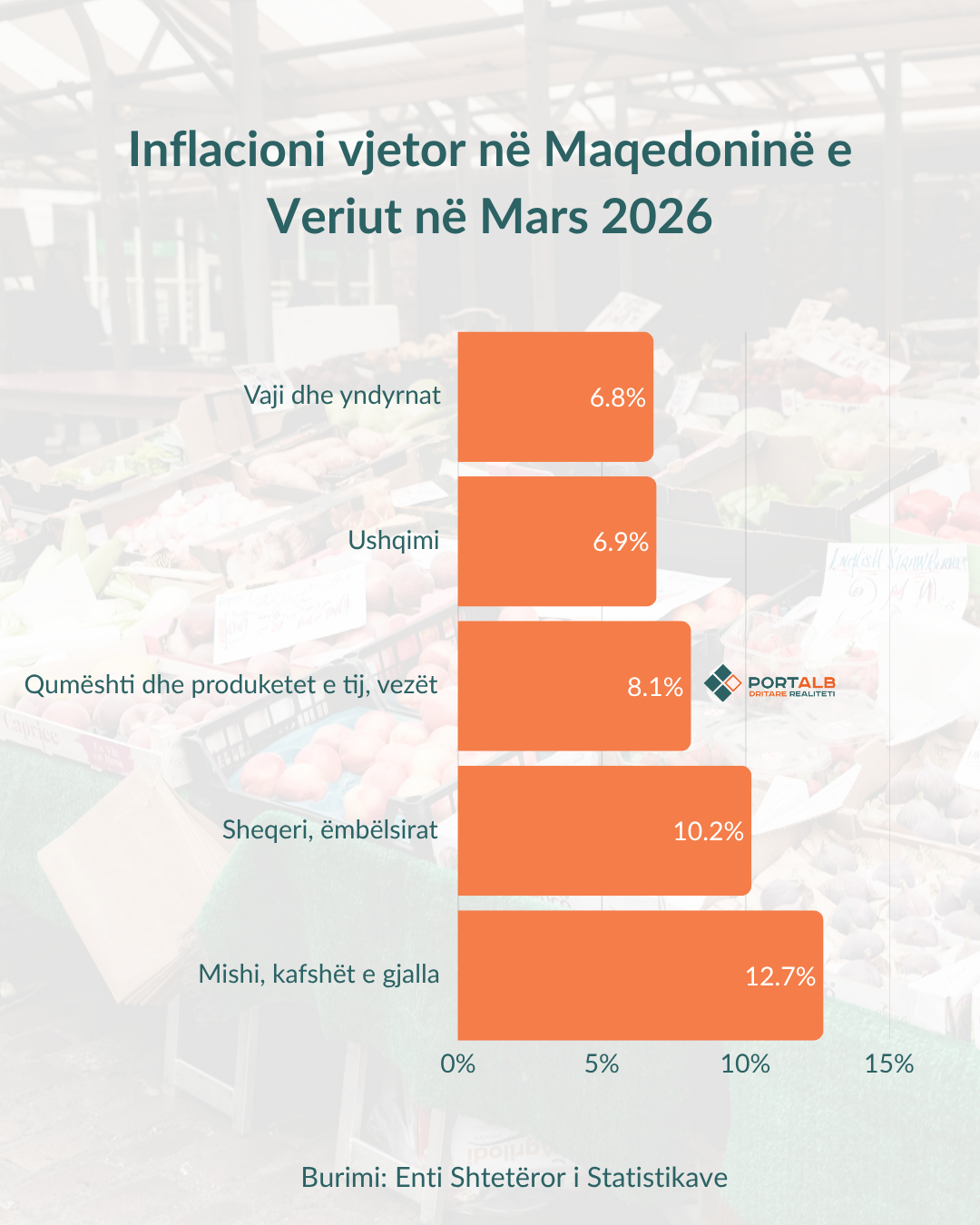 Infografik: Fisnik Xhelili/Portalb.mk