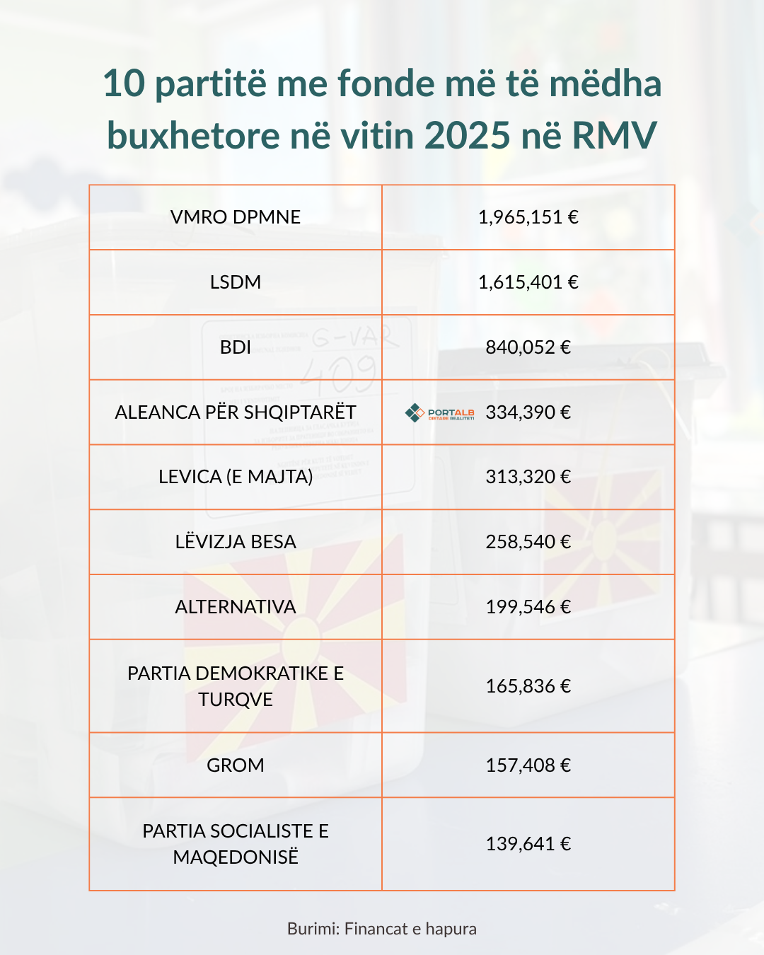 Parat&euml; q&euml; Ministria e Drejt&euml;sis&euml; ua pagoi 10 partive politike n&euml; vitin 2025. Infografik: Fisnik Xhelili/Portalb.mk. Burimi: Prizma.mk