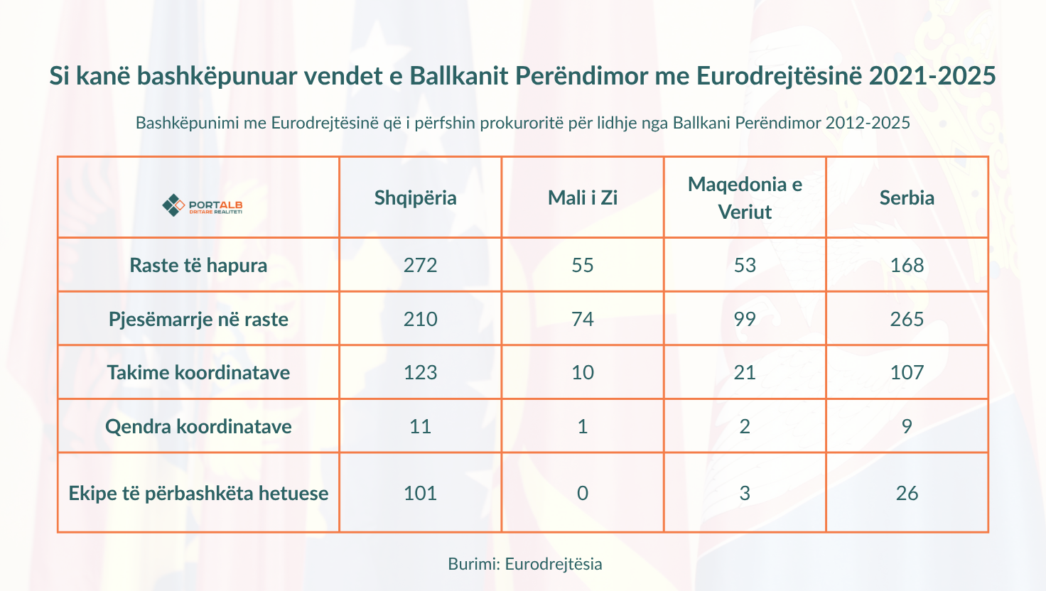 Infografik: Fisnik Xhelili/Portalb.mk. Burimi: Prizma.mk