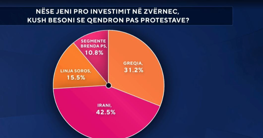 zverneci-sondazhi-shqiptaret-rendisin-ndikimet-e-huaja-pas-protestave-irani-dhe-greqia-ne-krye