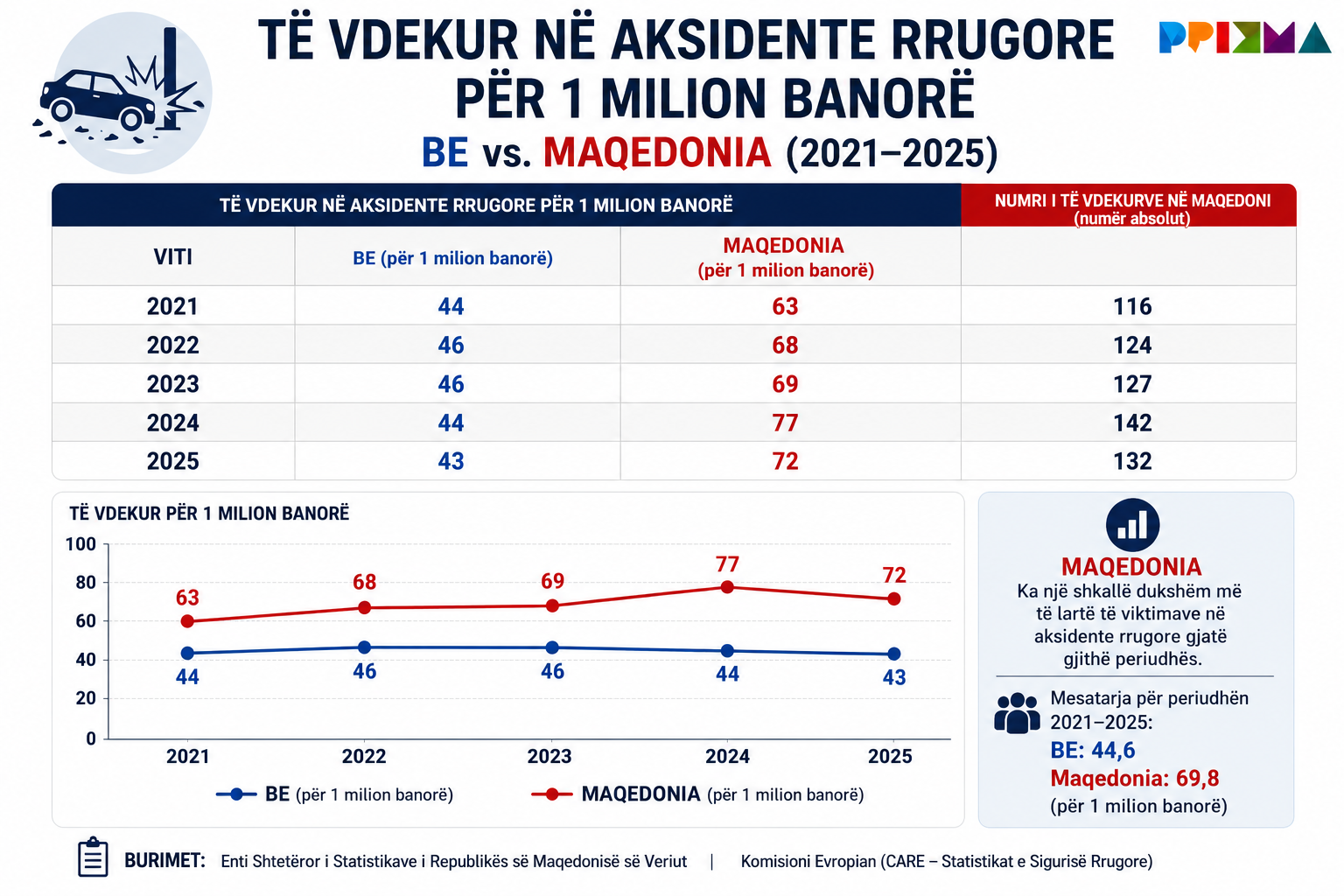 Viktima në aksidente rrugore në 1 milion banorë. Krahasim BE dhe RMV. Infografik i punuar me AI nga Prizma i adaptuar në shqip nga Portalb.mk