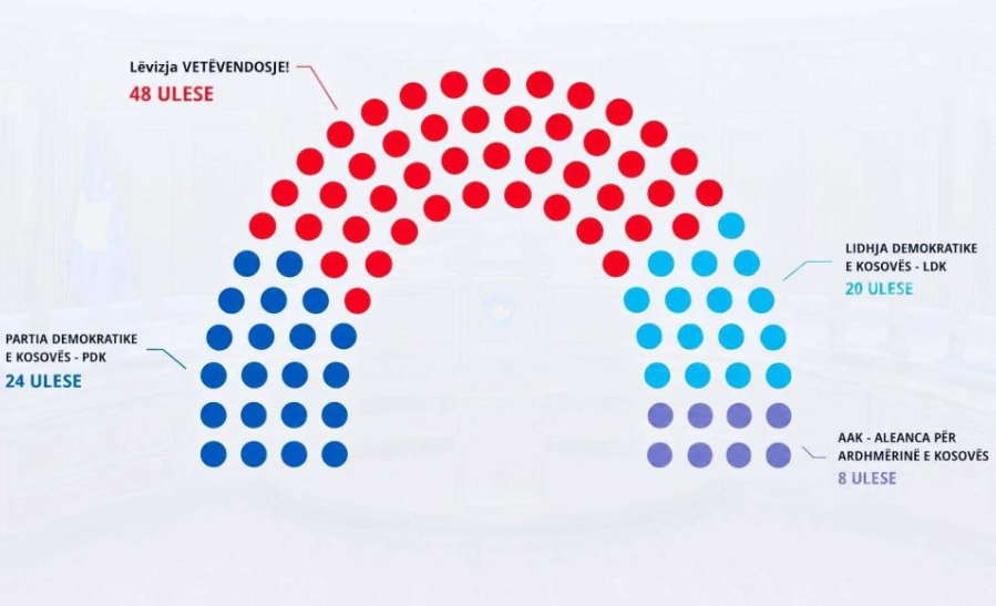ndarja-e-mandateve-ne-kosove-vetevendosje-e-kurtit-humbet-9-deputete-pdk-shton-2-ldk-5-me-shume