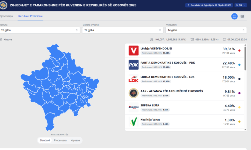 Numërohen rreth 20  të votave  LVV 39 31   PDK 22 48   LDK 18 00   AAK 9 81 