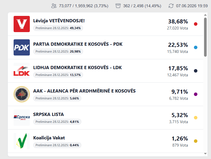 14-49-te-votave-te-numeruara-deri-tani-nga-kqz
