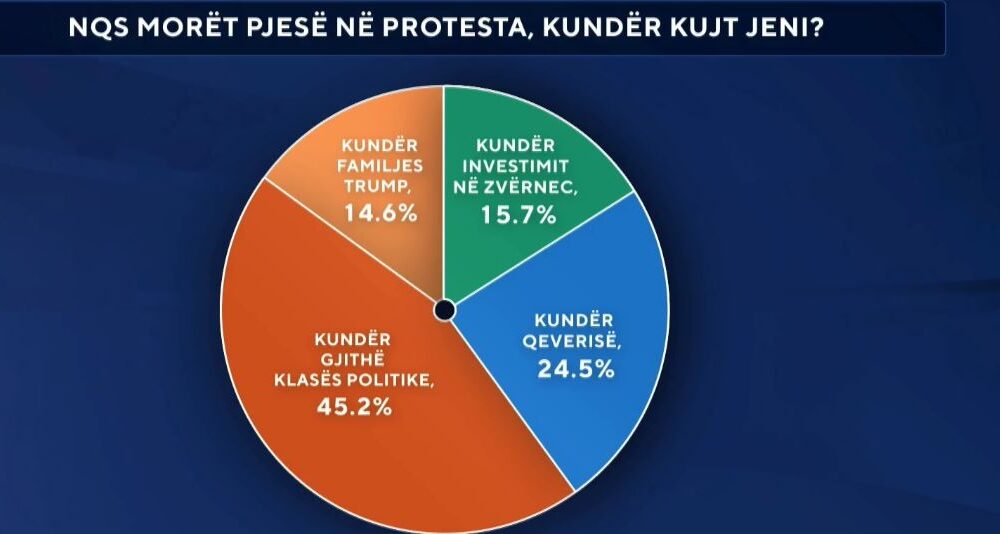 45-2-perqind-e-shqiptareve-protestuan-kunder-gjithe-klases-politike-ja-detajet-nga-sondazhi
