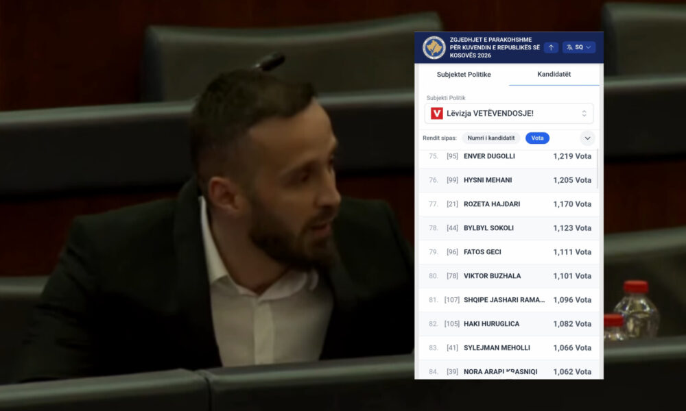 I kishte uruar dënim të përjetshëm Thaçit  Fatos Geci po pëson debakël në vota   ja sa mori deri tash