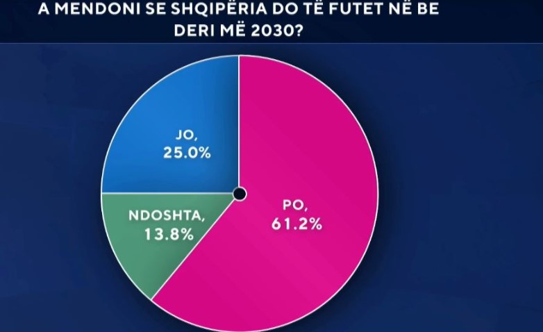 Zbardhet sondazhi  Shumica e shqiptarëve besojnë te BE ja  Mbi 60  shohin Shqipërinë anëtare të Unionit deri në vitin 2030
