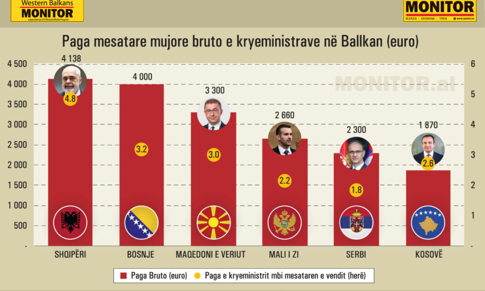Edi Rama me rrogën më të lartë  Albin Kurti me të vogël në Ballkan  LISTA 