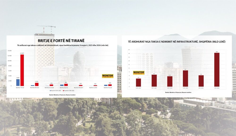 Ndërtimet shpërthejnë në 2026  Tirana arkëton 12 5 miliardë lekë  jugu përgatitet për valën e re