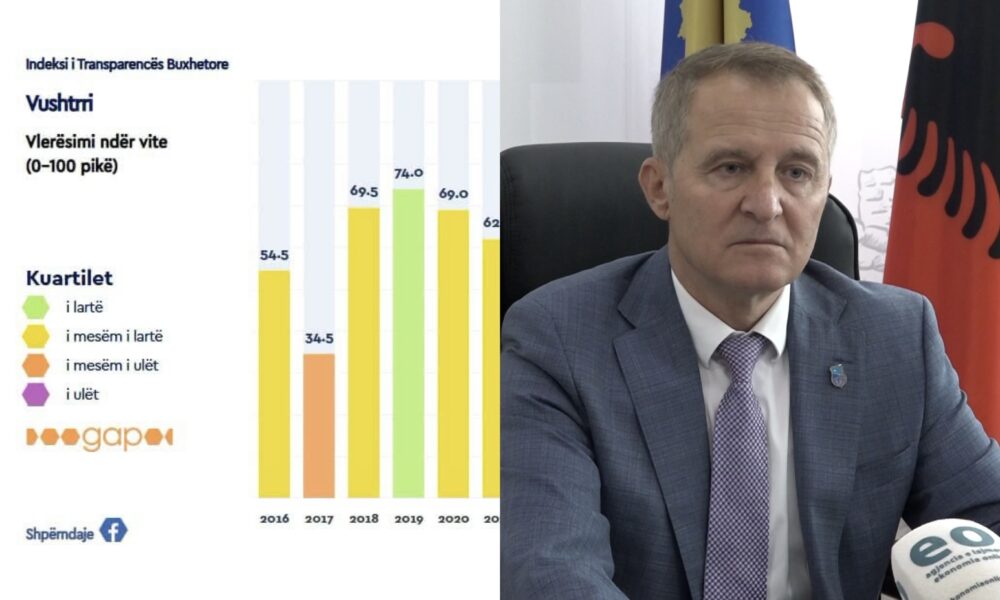 Idrizi  Për të tretin vit me radhë  Komuna e Vushtrrisë vlerësohet 100  transparente në publikimin e dokumenteve buxhetore nga Instituti GAP