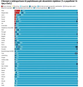 SHIFRAT  Kostoja e shëndetit  8  e shqiptarëve nuk përballojnë ekzaminimet  e dyta më e lartë në Europë 