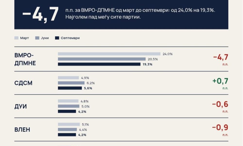 vmro-dpmne-humb-mbeshtetjen-por-lsdm-nuk-perfiton-nga-renia-foto