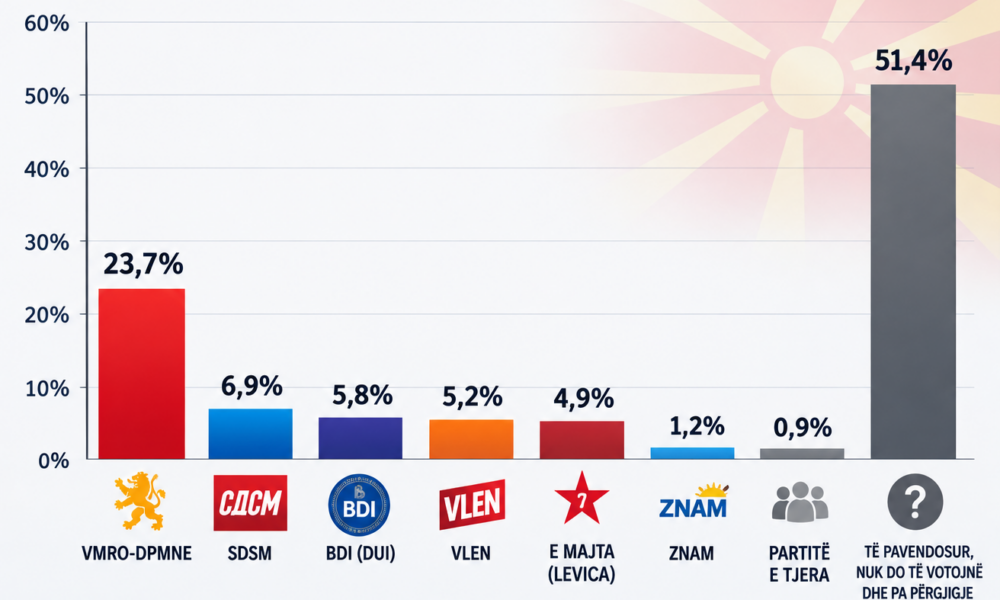 Anketë  VMRO bindshëm e para  BDI pak para VLEN it 